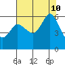 Salt Creek tide chart for Saturday, August 10, 2024