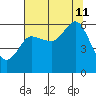 Salt Creek tide chart for Sunday, August 11, 2024