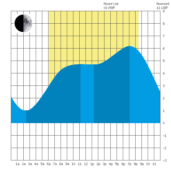 Salt Creek tide chart for Monday, August 12, 2024
