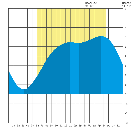Salt Creek tide chart for Tuesday, August 13, 2024