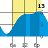 Salt Creek tide chart for Tuesday, August 13, 2024