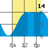 Salt Creek tide chart for Wednesday, August 14, 2024