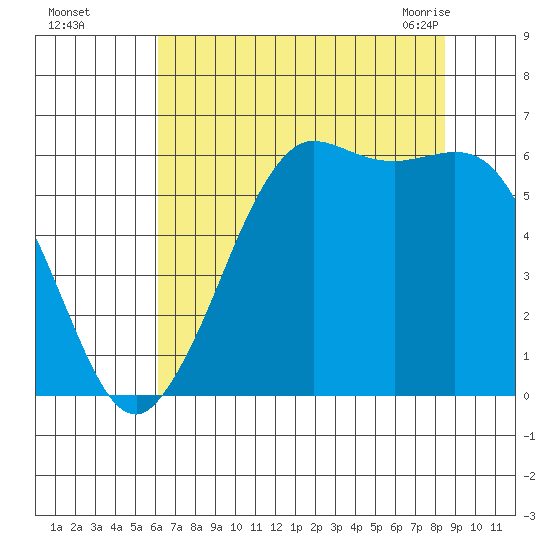 Salt Creek tide chart for Thursday, August 15, 2024