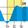 Salt Creek tide chart for Friday, August 16, 2024
