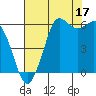 Salt Creek tide chart for Saturday, August 17, 2024