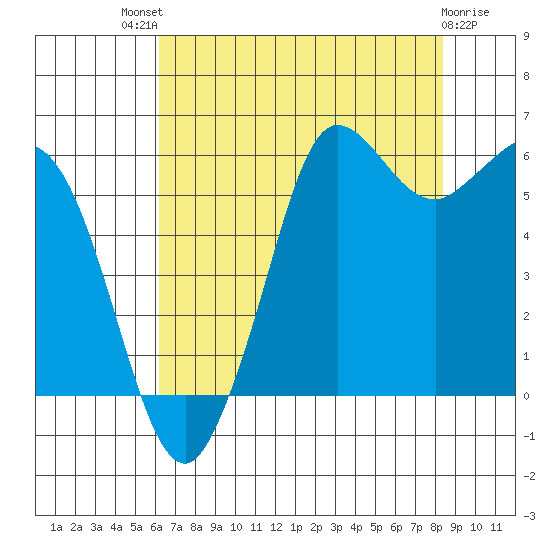 Salt Creek tide chart for Sunday, August 18, 2024