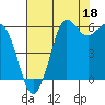 Salt Creek tide chart for Sunday, August 18, 2024