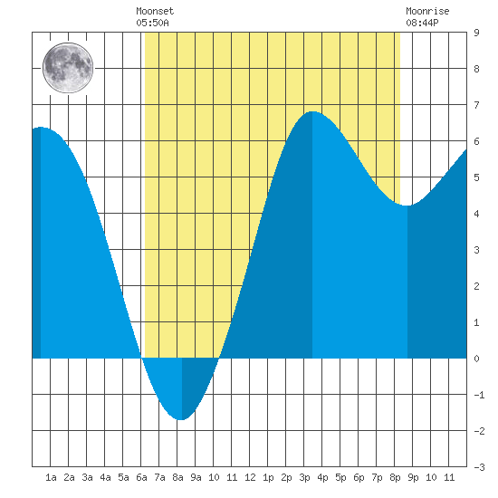 Salt Creek tide chart for Monday, August 19, 2024