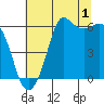 Salt Creek tide chart for Thursday, August 1, 2024