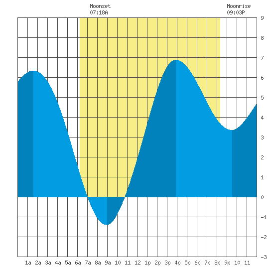 Salt Creek tide chart for Tuesday, August 20, 2024