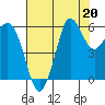 Salt Creek tide chart for Tuesday, August 20, 2024