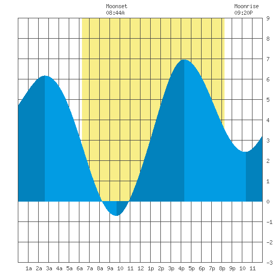 Salt Creek tide chart for Wednesday, August 21, 2024
