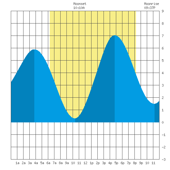 Salt Creek tide chart for Thursday, August 22, 2024