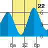 Salt Creek tide chart for Thursday, August 22, 2024