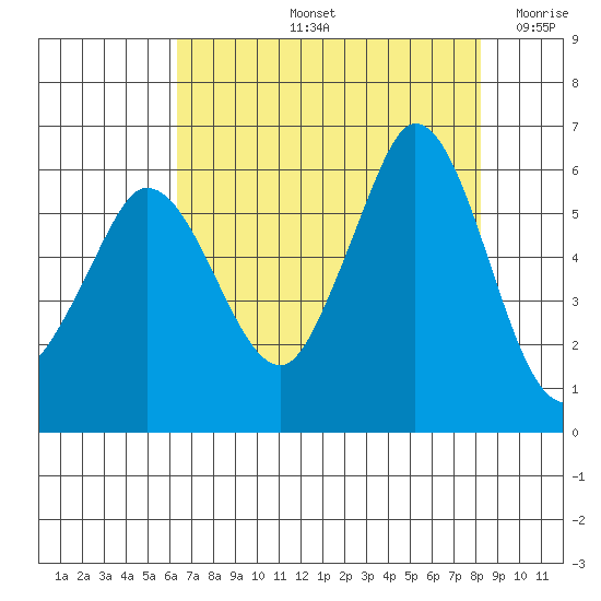 Salt Creek tide chart for Friday, August 23, 2024