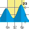 Salt Creek tide chart for Friday, August 23, 2024