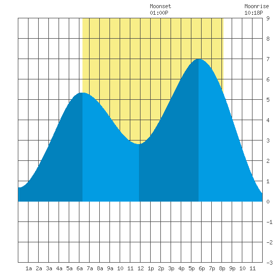 Salt Creek tide chart for Saturday, August 24, 2024