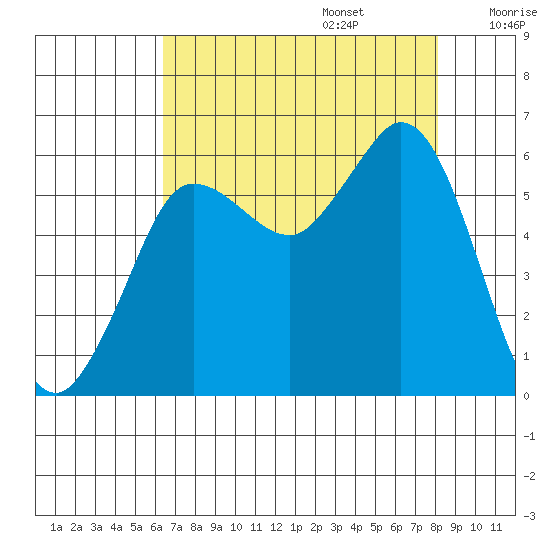 Salt Creek tide chart for Sunday, August 25, 2024