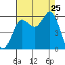 Salt Creek tide chart for Sunday, August 25, 2024