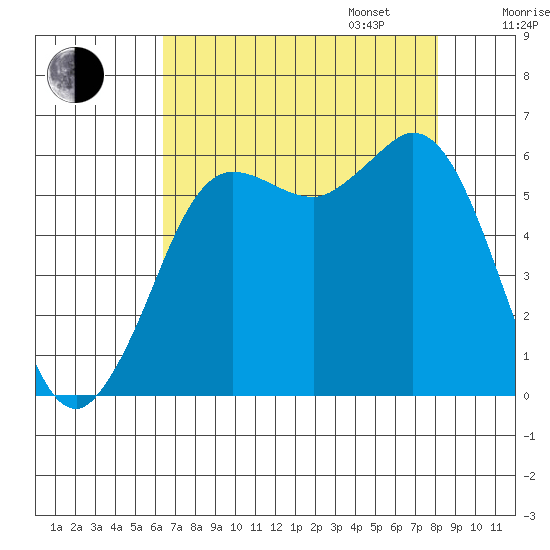Salt Creek tide chart for Monday, August 26, 2024