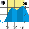 Salt Creek tide chart for Monday, August 26, 2024