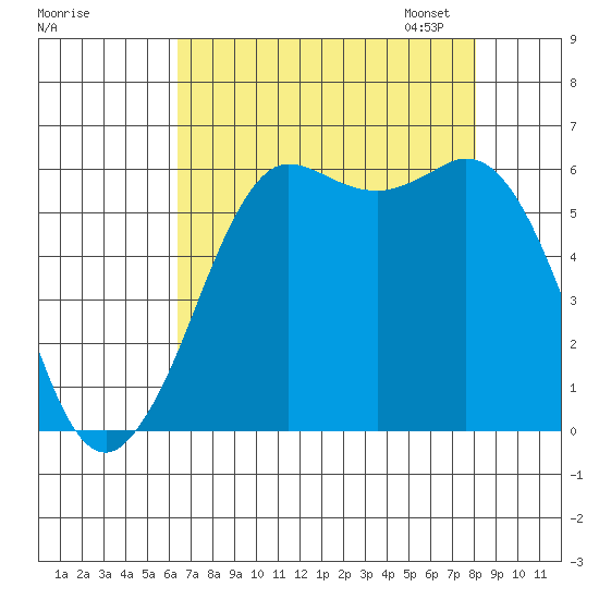 Salt Creek tide chart for Tuesday, August 27, 2024