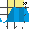 Salt Creek tide chart for Tuesday, August 27, 2024