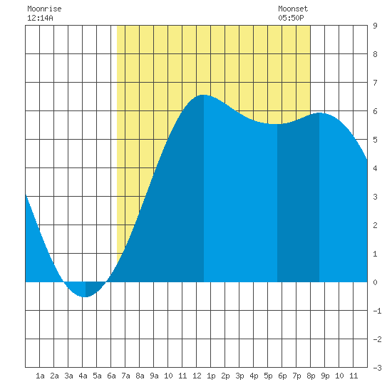 Salt Creek tide chart for Wednesday, August 28, 2024