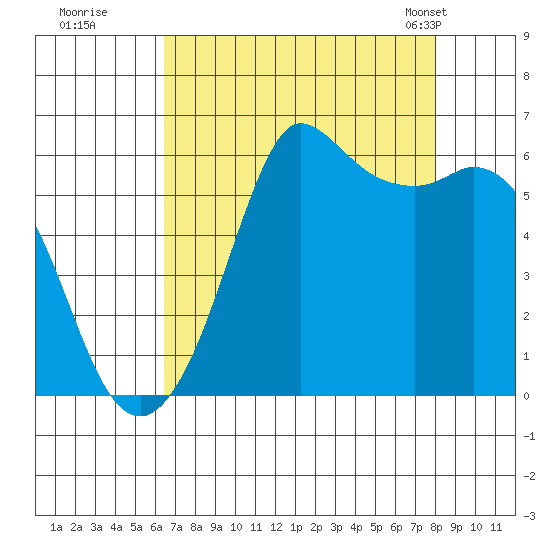 Salt Creek tide chart for Thursday, August 29, 2024