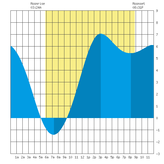 Salt Creek tide chart for Friday, August 2, 2024