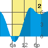 Salt Creek tide chart for Friday, August 2, 2024