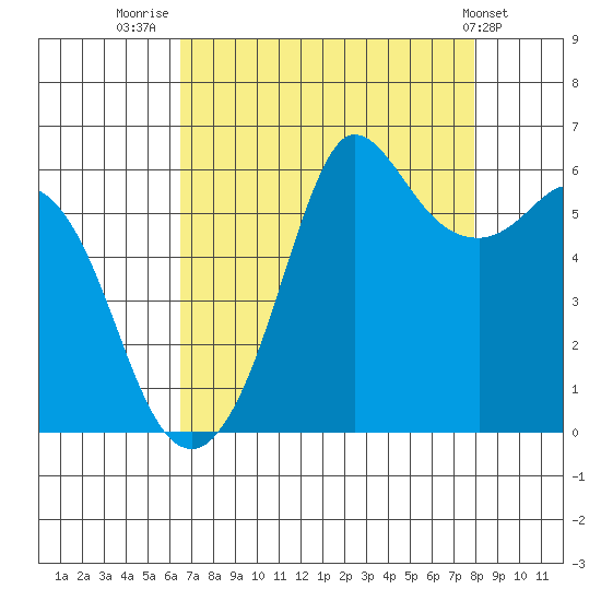 Salt Creek tide chart for Saturday, August 31, 2024