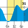 Salt Creek tide chart for Saturday, August 31, 2024