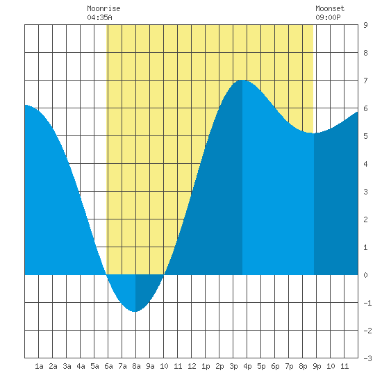 Salt Creek tide chart for Saturday, August 3, 2024