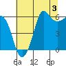 Salt Creek tide chart for Saturday, August 3, 2024
