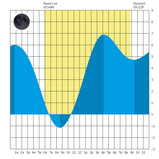 Salt Creek tide chart for Sunday, August 4, 2024
