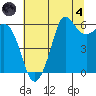 Salt Creek tide chart for Sunday, August 4, 2024