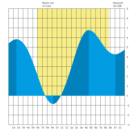 Salt Creek tide chart for Monday, August 5, 2024