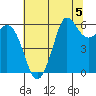 Salt Creek tide chart for Monday, August 5, 2024