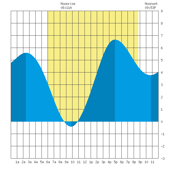 Salt Creek tide chart for Tuesday, August 6, 2024