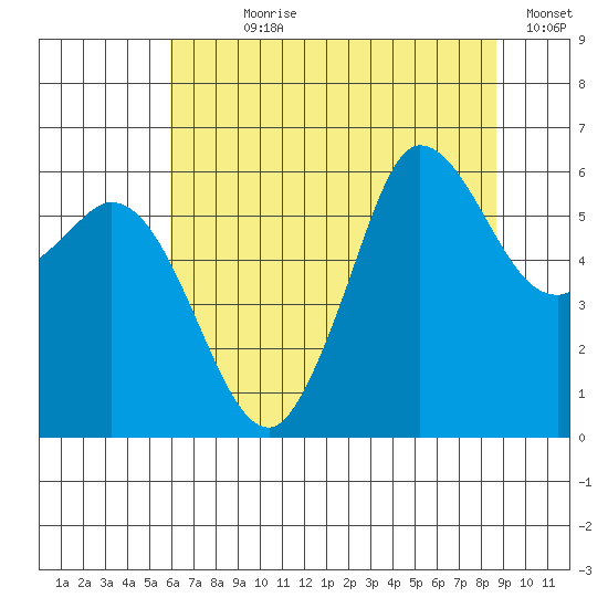Salt Creek tide chart for Wednesday, August 7, 2024