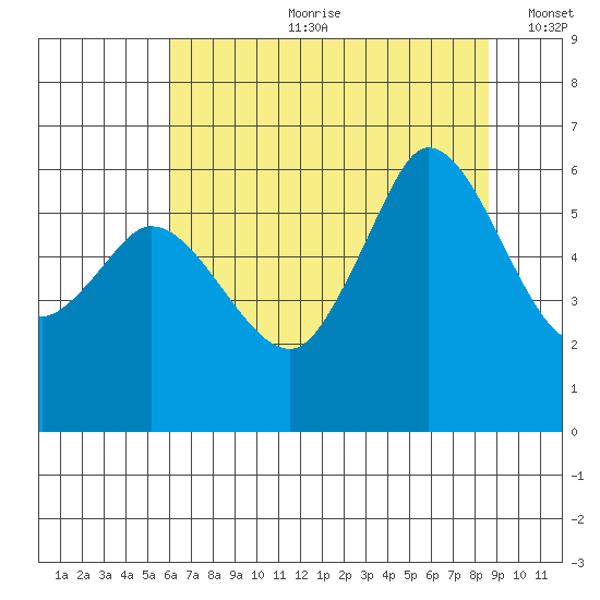 Salt Creek tide chart for Friday, August 9, 2024