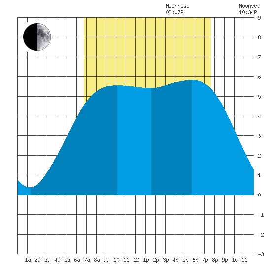 Salt Creek tide chart for Tuesday, September 10, 2024