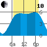 Salt Creek tide chart for Tuesday, September 10, 2024
