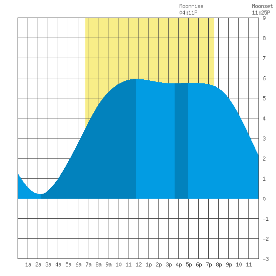 Salt Creek tide chart for Wednesday, September 11, 2024