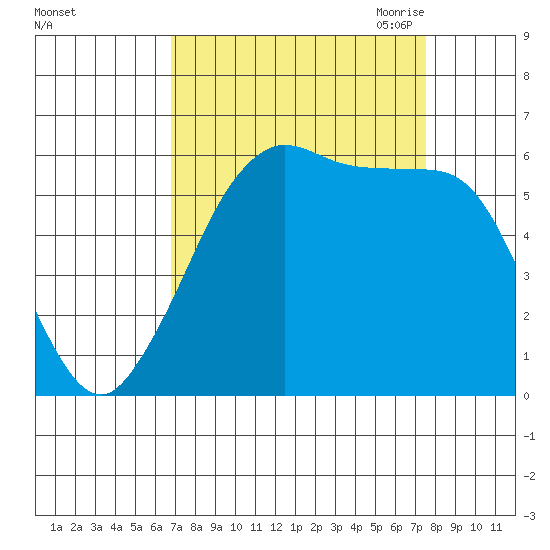 Salt Creek tide chart for Thursday, September 12, 2024