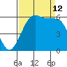 Salt Creek tide chart for Thursday, September 12, 2024