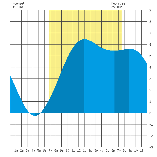 Salt Creek tide chart for Friday, September 13, 2024