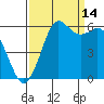Salt Creek tide chart for Saturday, September 14, 2024