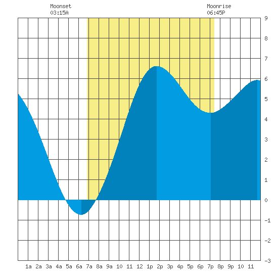 Salt Creek tide chart for Sunday, September 15, 2024